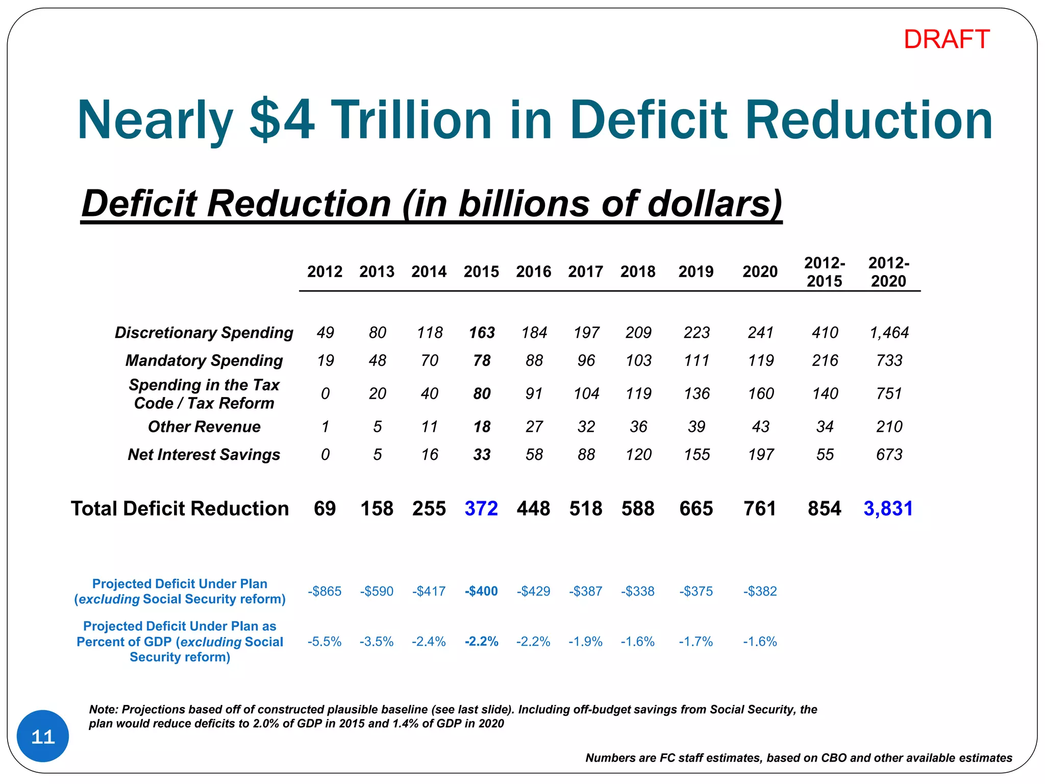 Nearly $4 Trillion in Deficit Reduction
Deficit Reduction (in billions of dollars)
2012 2013 2014 2015 2016 2017 2018 2019 2020
2012-
2015
2012-
2020
Discretionary Spending 49 80 118 163 184 197 209 223 241 410 1,464
Mandatory Spending 19 48 70 78 88 96 103 111 119 216 733
Spending in the Tax
Code / Tax Reform
0 20 40 80 91 104 119 136 160 140 751
Other Revenue 1 5 11 18 27 32 36 39 43 34 210
Net Interest Savings 0 5 16 33 58 88 120 155 197 55 673
Total Deficit Reduction 69 158 255 372 448 518 588 665 761 854 3,831
Projected Deficit Under Plan
(excluding Social Security reform)
-$865 -$590 -$417 -$400 -$429 -$387 -$338 -$375 -$382
Projected Deficit Under Plan as
Percent of GDP (excluding Social
Security reform)
-5.5% -3.5% -2.4% -2.2% -2.2% -1.9% -1.6% -1.7% -1.6%
Note: Projections based off of constructed plausible baseline (see last slide). Including off-budget savings from Social Security, the
plan would reduce deficits to 2.0% of GDP in 2015 and 1.4% of GDP in 2020
11
Numbers are FC staff estimates, based on CBO and other available estimates
DRAFT
 