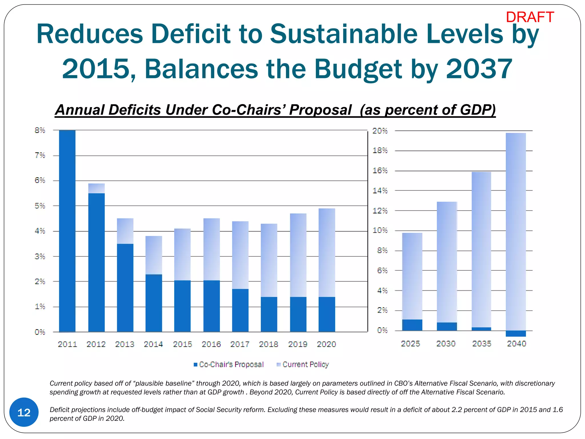 Reduces Deficit to Sustainable Levels by
2015, Balances the Budget by 2037
Annual Deficits Under Co-Chairs’ Proposal (as percent of GDP)
Current policy based off of “plausible baseline” through 2020, which is based largely on parameters outlined in CBO’s Alternative Fiscal Scenario, with discretionary
spending growth at requested levels rather than at GDP growth . Beyond 2020, Current Policy is based directly of off the Alternative Fiscal Scenario.
Deficit projections include off-budget impact of Social Security reform. Excluding these measures would result in a deficit of about 2.2 percent of GDP in 2015 and 1.6
percent of GDP in 2020.
12
DRAFT
 