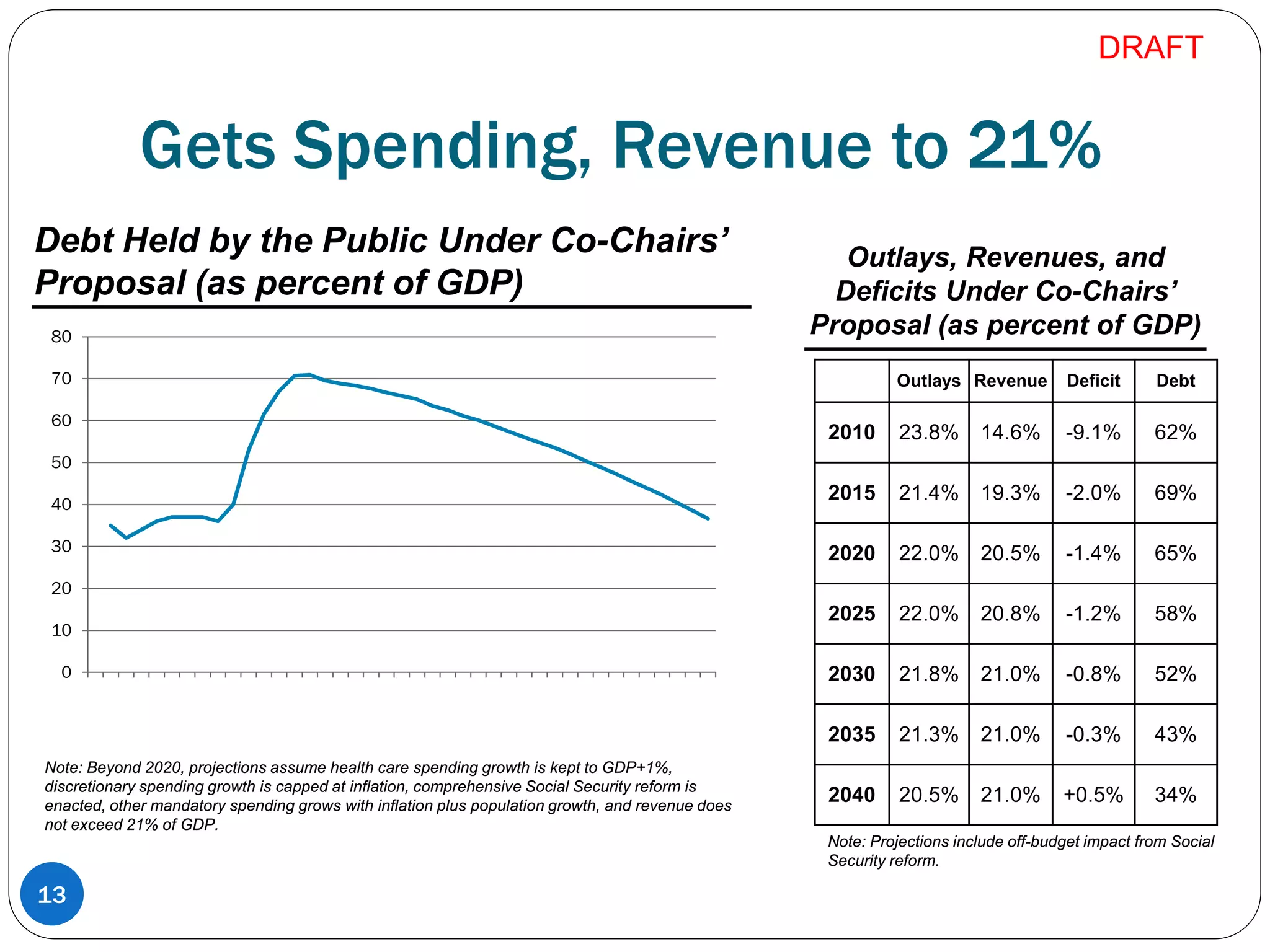 Gets Spending, Revenue to 21%
Outlays Revenue Deficit Debt
2010 23.8% 14.6% -9.1% 62%
2015 21.4% 19.3% -2.0% 69%
2020 22.0% 20.5% -1.4% 65%
2025 22.0% 20.8% -1.2% 58%
2030 21.8% 21.0% -0.8% 52%
2035 21.3% 21.0% -0.3% 43%
2040 20.5% 21.0% +0.5% 34%
Debt Held by the Public Under Co-Chairs’
Proposal (as percent of GDP)
Note: Beyond 2020, projections assume health care spending growth is kept to GDP+1%,
discretionary spending growth is capped at inflation, comprehensive Social Security reform is
enacted, other mandatory spending grows with inflation plus population growth, and revenue does
not exceed 21% of GDP.
Outlays, Revenues, and
Deficits Under Co-Chairs’
Proposal (as percent of GDP)
Note: Projections include off-budget impact from Social
Security reform.
13
0
10
20
30
40
50
60
70
80
DRAFT
 