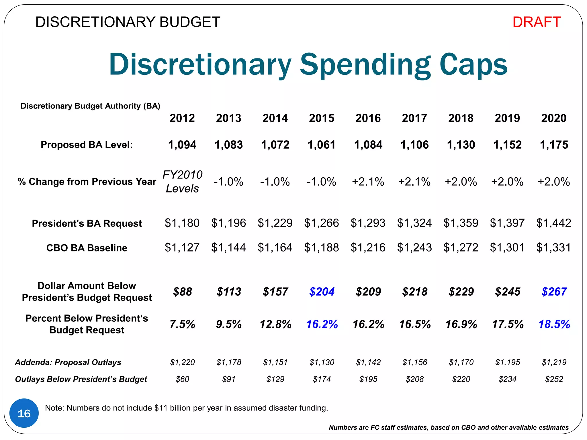 Discretionary Spending Caps
2012 2013 2014 2015 2016 2017 2018 2019 2020
Proposed BA Level: 1,094 1,083 1,072 1,061 1,084 1,106 1,130 1,152 1,175
% Change from Previous Year
FY2010
Levels
-1.0% -1.0% -1.0% +2.1% +2.1% +2.0% +2.0% +2.0%
President's BA Request $1,180 $1,196 $1,229 $1,266 $1,293 $1,324 $1,359 $1,397 $1,442
CBO BA Baseline $1,127 $1,144 $1,164 $1,188 $1,216 $1,243 $1,272 $1,301 $1,331
Dollar Amount Below
President’s Budget Request
$88 $113 $157 $204 $209 $218 $229 $245 $267
Percent Below President‘s
Budget Request
7.5% 9.5% 12.8% 16.2% 16.2% 16.5% 16.9% 17.5% 18.5%
Addenda: Proposal Outlays $1,220 $1,178 $1,151 $1,130 $1,142 $1,156 $1,170 $1,195 $1,219
Outlays Below President’s Budget $60 $91 $129 $174 $195 $208 $220 $234 $252
DRAFT
Note: Numbers do not include $11 billion per year in assumed disaster funding.
16
Discretionary Budget Authority (BA)
DISCRETIONARY BUDGET
Numbers are FC staff estimates, based on CBO and other available estimates
 