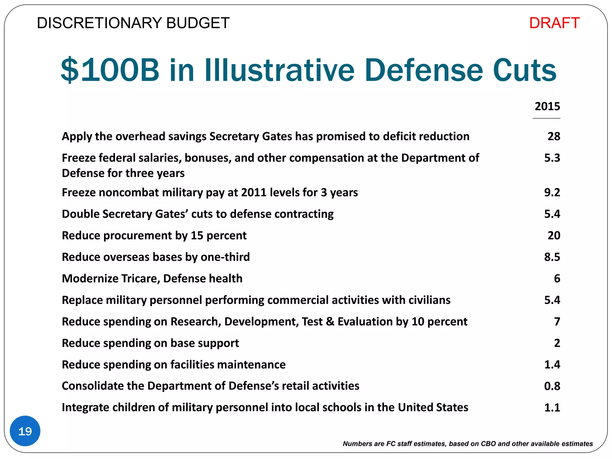 $100B in Illustrative Defense Cuts
19
DISCRETIONARY BUDGET
2015
_____________
Apply the overhead savings Secretary Gates has promised to deficit reduction 28
Freeze federal salaries, bonuses, and other compensation at the Department of
Defense for three years
5.3
Freeze noncombat military pay at 2011 levels for 3 years 9.2
Double Secretary Gates’ cuts to defense contracting 5.4
Reduce procurement by 15 percent 20
Reduce overseas bases by one-third 8.5
Modernize Tricare, Defense health 6
Replace military personnel performing commercial activities with civilians 5.4
Reduce spending on Research, Development, Test & Evaluation by 10 percent 7
Reduce spending on base support 2
Reduce spending on facilities maintenance 1.4
Consolidate the Department of Defense’s retail activities 0.8
Integrate children of military personnel into local schools in the United States 1.1
Numbers are FC staff estimates, based on CBO and other available estimates
DRAFT
 