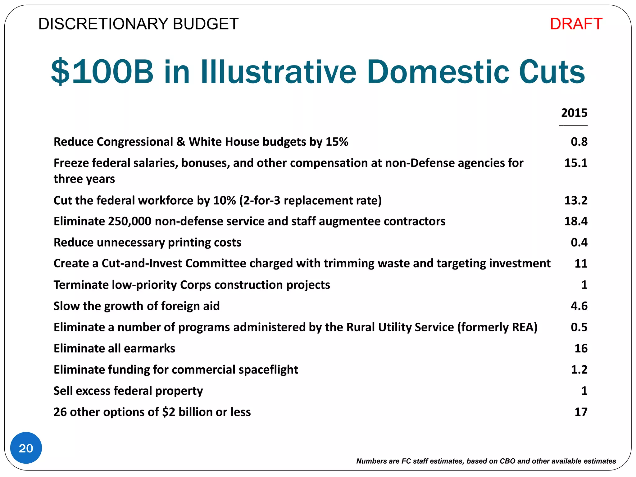 $100B in Illustrative Domestic Cuts
20
DISCRETIONARY BUDGET
2015
_____________
Reduce Congressional & White House budgets by 15% 0.8
Freeze federal salaries, bonuses, and other compensation at non-Defense agencies for
three years
15.1
Cut the federal workforce by 10% (2-for-3 replacement rate) 13.2
Eliminate 250,000 non-defense service and staff augmentee contractors 18.4
Reduce unnecessary printing costs 0.4
Create a Cut-and-Invest Committee charged with trimming waste and targeting investment 11
Terminate low-priority Corps construction projects 1
Slow the growth of foreign aid 4.6
Eliminate a number of programs administered by the Rural Utility Service (formerly REA) 0.5
Eliminate all earmarks 16
Eliminate funding for commercial spaceflight 1.2
Sell excess federal property 1
26 other options of $2 billion or less 17
Numbers are FC staff estimates, based on CBO and other available estimates
DRAFT
 