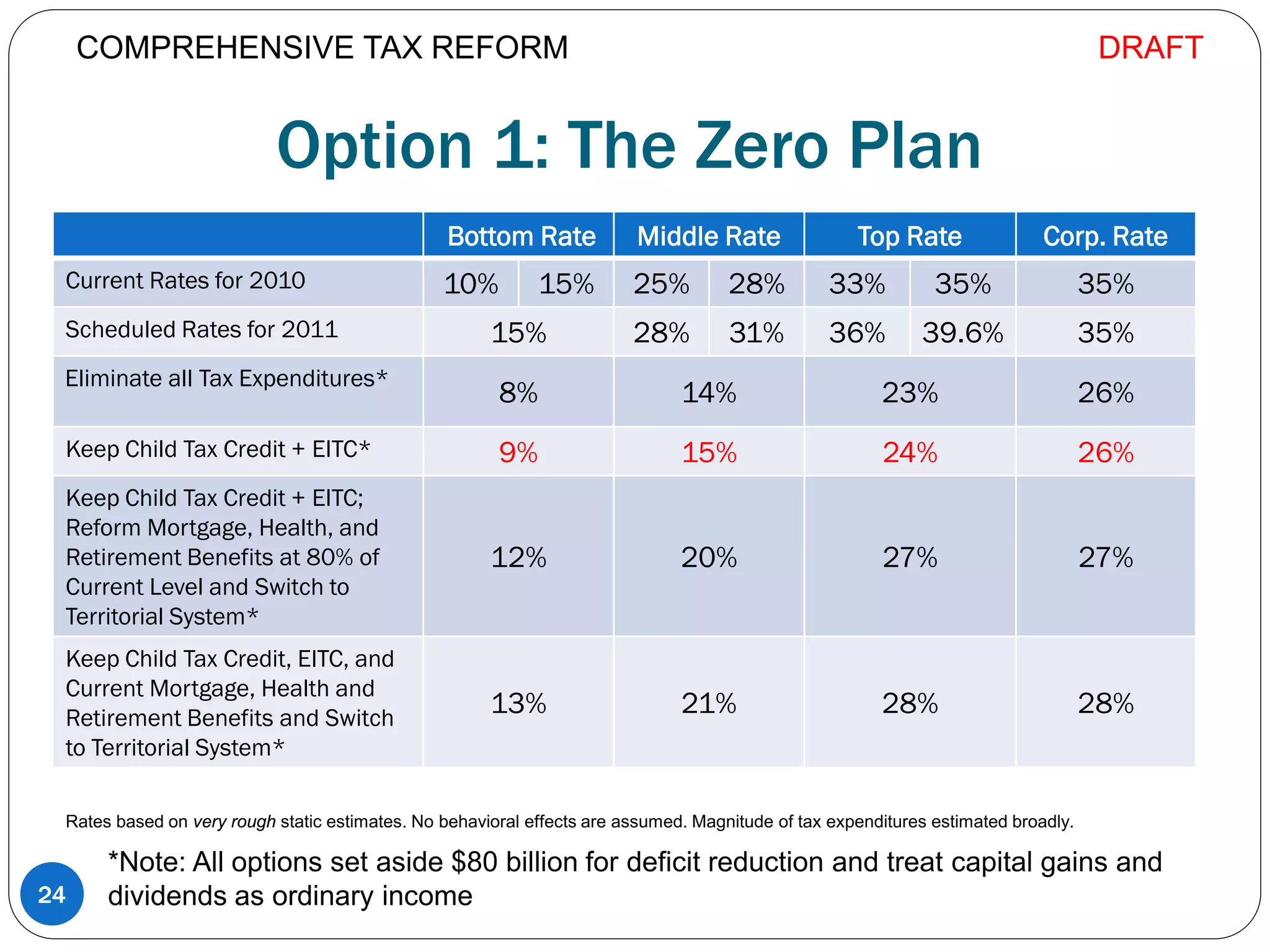 Option 1: The Zero Plan
24
Bottom Rate Middle Rate Top Rate Corp. Rate
Current Rates for 2010 10% 15% 25% 28% 33% 35% 35%
Scheduled Rates for 2011 15% 28% 31% 36% 39.6% 35%
Eliminate all Tax Expenditures*
8% 14% 23% 26%
Keep Child Tax Credit + EITC* 9% 15% 24% 26%
Keep Child Tax Credit + EITC;
Reform Mortgage, Health, and
Retirement Benefits at 80% of
Current Level and Switch to
Territorial System*
12% 20% 27% 27%
Keep Child Tax Credit, EITC, and
Current Mortgage, Health and
Retirement Benefits and Switch
to Territorial System*
13% 21% 28% 28%
*Note: All options set aside $80 billion for deficit reduction and treat capital gains and
dividends as ordinary income
Rates based on very rough static estimates. No behavioral effects are assumed. Magnitude of tax expenditures estimated broadly.
COMPREHENSIVE TAX REFORM DRAFT
 