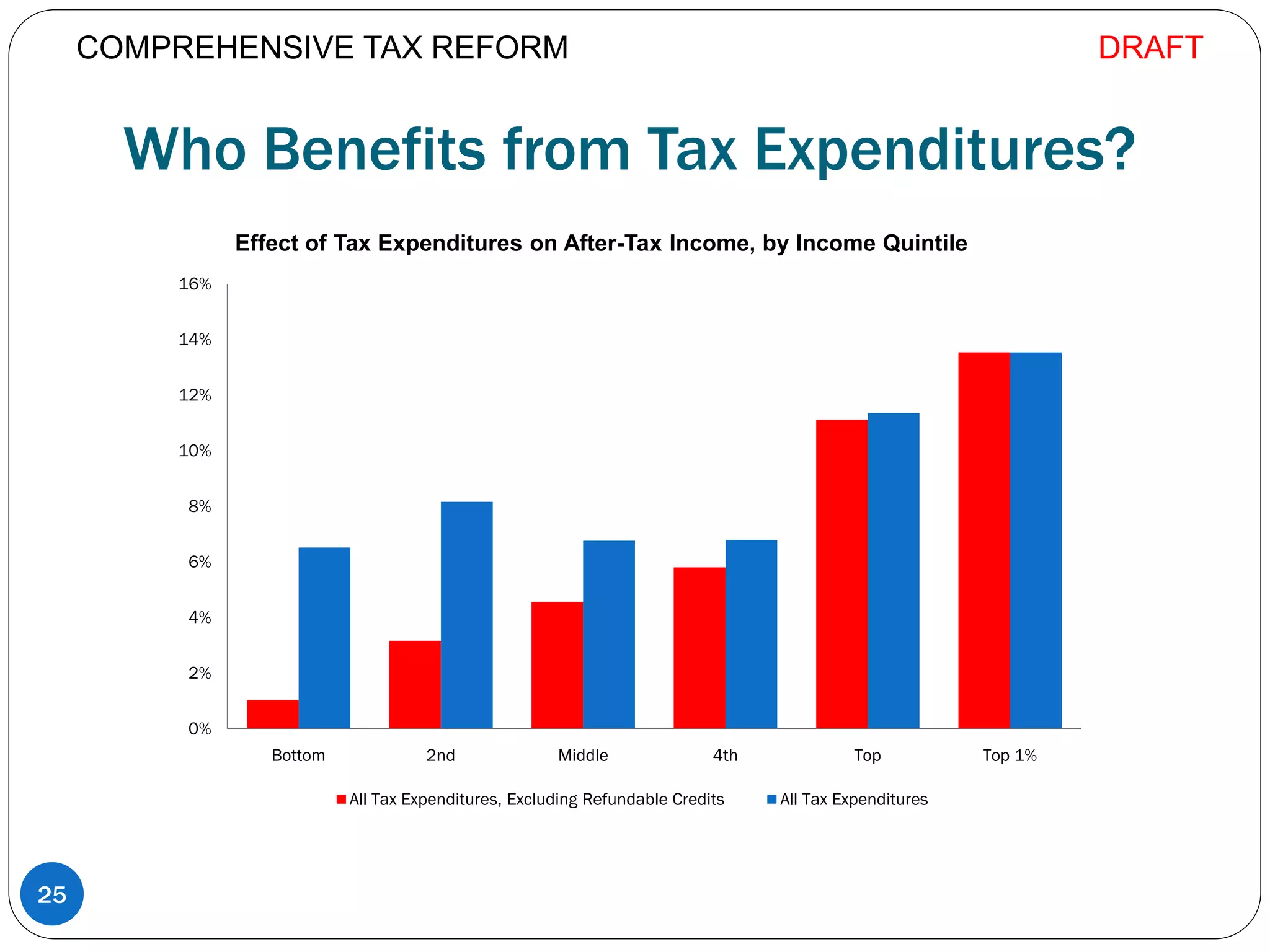 Who Benefits from Tax Expenditures?
25
0%
2%
4%
6%
8%
10%
12%
14%
16%
Bottom 2nd Middle 4th Top Top 1%
All Tax Expenditures, Excluding Refundable Credits All Tax Expenditures
Effect of Tax Expenditures on After-Tax Income, by Income Quintile
COMPREHENSIVE TAX REFORM DRAFT
 