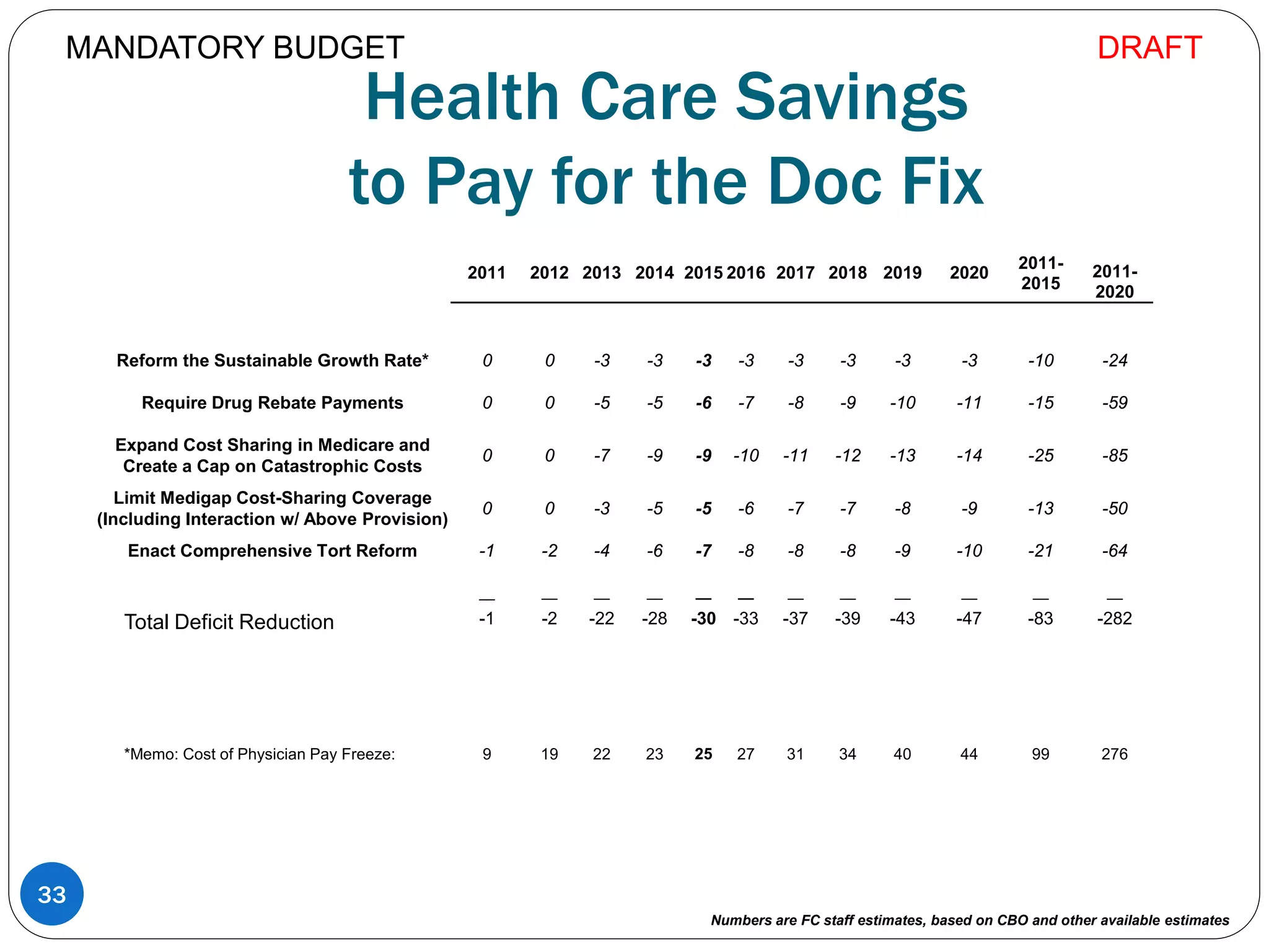 Health Care Savings
to Pay for the Doc Fix
2011 2012 2013 2014 2015 2016 2017 2018 2019 2020
2011-
2015
2011-
2020
Reform the Sustainable Growth Rate* 0 0 -3 -3 -3 -3 -3 -3 -3 -3 -10 -24
Require Drug Rebate Payments 0 0 -5 -5 -6 -7 -8 -9 -10 -11 -15 -59
Expand Cost Sharing in Medicare and
Create a Cap on Catastrophic Costs
0 0 -7 -9 -9 -10 -11 -12 -13 -14 -25 -85
Limit Medigap Cost-Sharing Coverage
(Including Interaction w/ Above Provision)
0 0 -3 -5 -5 -6 -7 -7 -8 -9 -13 -50
Enact Comprehensive Tort Reform -1 -2 -4 -6 -7 -8 -8 -8 -9 -10 -21 -64
__ __ __ __ __ __ __ __ __ __ __ __
Total Deficit Reduction -1 -2 -22 -28 -30 -33 -37 -39 -43 -47 -83 -282
*Memo: Cost of Physician Pay Freeze: 9 19 22 23 25 27 31 34 40 44 99 276
33
MANDATORY BUDGET
Numbers are FC staff estimates, based on CBO and other available estimates
DRAFT
 