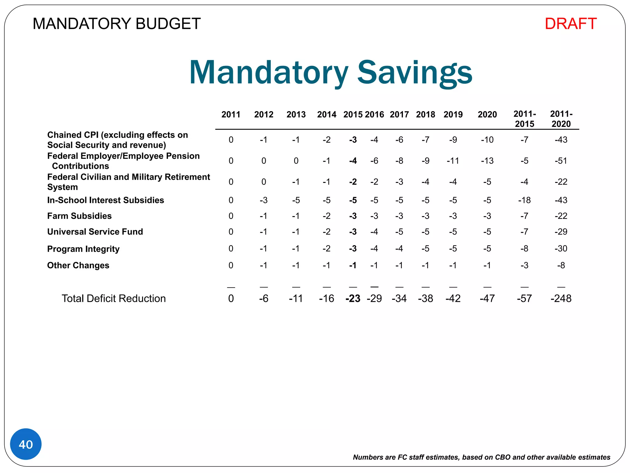 Mandatory Savings
2011 2012 2013 2014 2015 2016 2017 2018 2019 2020 2011-
2015
2011-
2020
Chained CPI (excluding effects on
Social Security and revenue)
0 -1 -1 -2 -3 -4 -6 -7 -9 -10 -7 -43
Federal Employer/Employee Pension
Contributions
0 0 0 -1 -4 -6 -8 -9 -11 -13 -5 -51
Federal Civilian and Military Retirement
System
0 0 -1 -1 -2 -2 -3 -4 -4 -5 -4 -22
In-School Interest Subsidies 0 -3 -5 -5 -5 -5 -5 -5 -5 -5 -18 -43
Farm Subsidies 0 -1 -1 -2 -3 -3 -3 -3 -3 -3 -7 -22
Universal Service Fund 0 -1 -1 -2 -3 -4 -5 -5 -5 -5 -7 -29
Program Integrity 0 -1 -1 -2 -3 -4 -4 -5 -5 -5 -8 -30
Other Changes 0 -1 -1 -1 -1 -1 -1 -1 -1 -1 -3 -8
__ __ __ __ __ __ __ __ __ __ __ __
Total Deficit Reduction 0 -6 -11 -16 -23 -29 -34 -38 -42 -47 -57 -248
40
MANDATORY BUDGET
Numbers are FC staff estimates, based on CBO and other available estimates
DRAFT
 