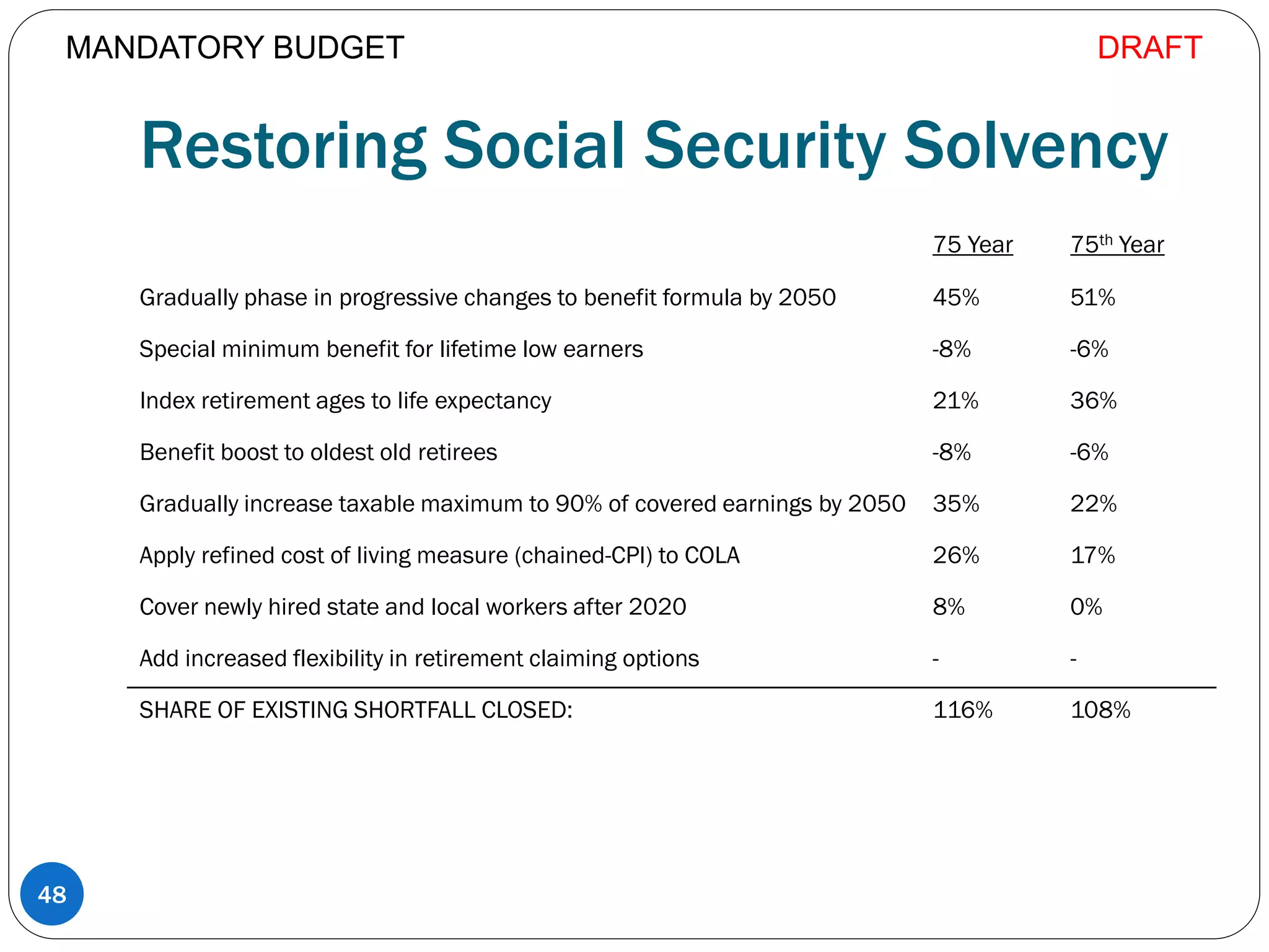 Restoring Social Security Solvency
75 Year 75th Year
Gradually phase in progressive changes to benefit formula by 2050 45% 51%
Special minimum benefit for lifetime low earners -8% -6%
Index retirement ages to life expectancy 21% 36%
Benefit boost to oldest old retirees -8% -6%
Gradually increase taxable maximum to 90% of covered earnings by 2050 35% 22%
Apply refined cost of living measure (chained-CPI) to COLA 26% 17%
Cover newly hired state and local workers after 2020 8% 0%
Add increased flexibility in retirement claiming options - -
SHARE OF EXISTING SHORTFALL CLOSED: 116% 108%
48
MANDATORY BUDGET DRAFT
 