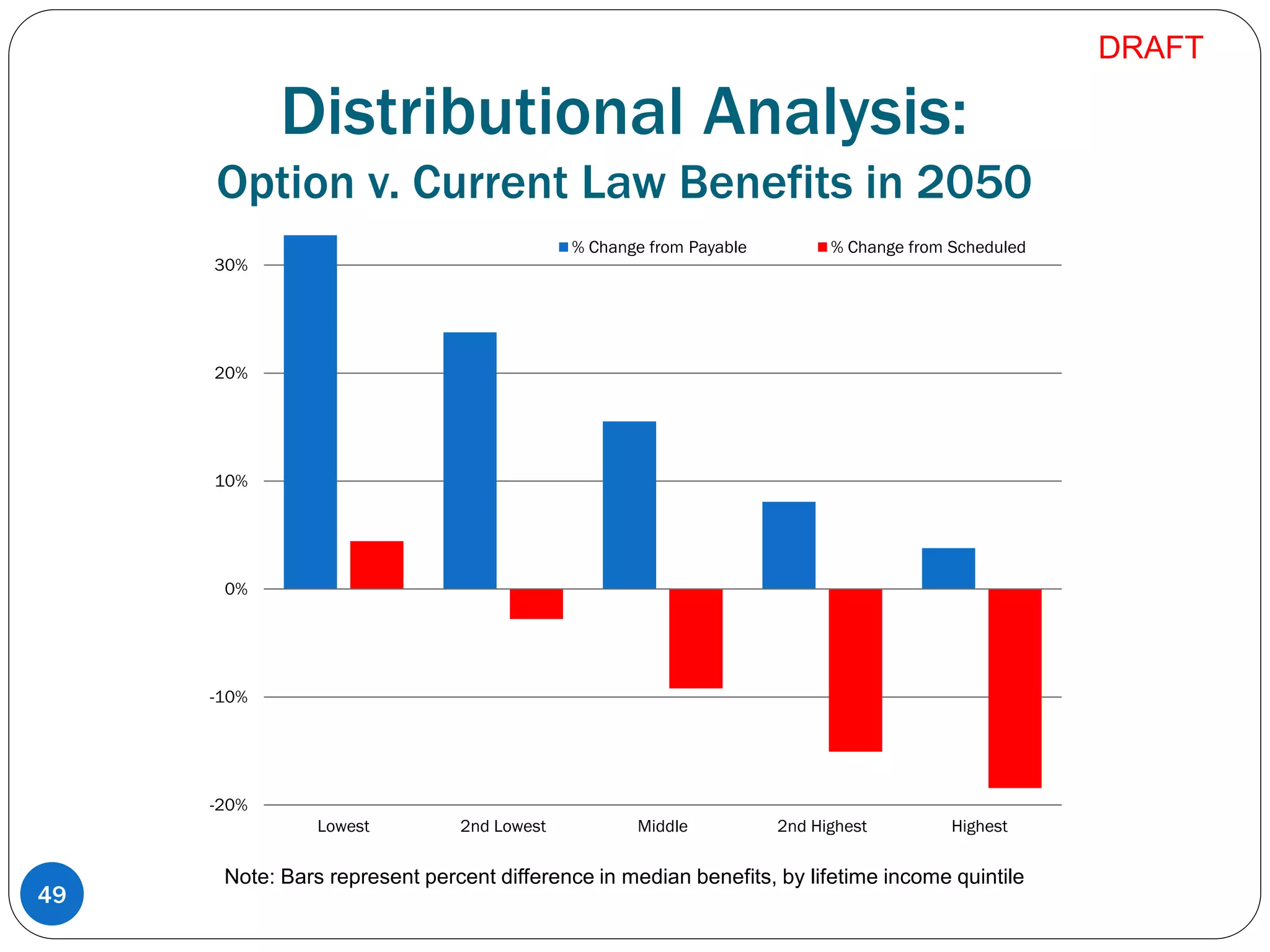 Distributional Analysis:
Option v. Current Law Benefits in 2050
49
Note: Bars represent percent difference in median benefits, by lifetime income quintile
-20%
-10%
0%
10%
20%
30%
Lowest 2nd Lowest Middle 2nd Highest Highest
% Change from Payable % Change from Scheduled
DRAFT
 