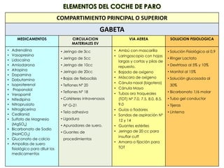 ELEMENTOS DEL COCHE DE PARO 
COMPARTIMIENTO PRINCIPAL O SUPERIOR 
GABETA 
MEDICAMENTOS CIRCULACION 
MATERIALES EV 
VIA AEREA SOLUCION FISIOLOGICA 
• Adrenalina 
• Vasopresina 
• Lidocaína 
• Amiodarona 
• Atropina 
• Dopamina 
• Dobutamina 
• Isoproterenol 
• Propanolol 
• Verapamil 
• Nifedipina 
• Nitroprusiato 
• Nitroglicerina 
• Cedilanid 
• Sulfato de Magnesio 
(MgSO4) 
• Bicarbonato de Sodio 
(NaHCO3) 
• Gluconato de calcio 
• Ampollas de suero 
fisiológico para diluir los 
medicamentos 
• Jeringa de 3cc 
• Jeringa de 5cc 
• Jeringa de 10cc 
• Jeringa de 20cc 
• Bajas de fleboclisis 
• Teflones Nº 20 
• Teflones Nº 18 
• Catéteres intravenosos 
Nº G-21 
• Tela adhesiva 
• Ligadura 
• Apuradores de suero. 
• Guantes de 
procedimientos 
• Ambú con mascarilla 
• Laringoscopio con hojas 
largas y cortas y pilas de 
repuesto. 
• Bajada de oxígeno 
• Máscara de oxígeno 
• Cánula nasal (bigotera) 
• Cánula Mayo 
• Tubos oro traqueales 
(TOT) Nº 7.0, 7.5, 8.0, 8.5, 
9.0 
• Guías o fiadores 
• Sondas de aspiración Nº 
12 y 14 
• Guantes estériles 
• Jeringa de 20 cc para 
insuflar cuff 
• Amarra o fijación para 
TOT 
• Solución Fisiológica al 0,9 
• Ringer Lactato 
• Dextrtosa al 5% y 10% 
• Manitol al 15% 
• Solución glucosada al 
30% 
• Bicarbonato 1/6 molar 
• Tubo gel conductor 
• Tijeras 
• Linterna 
 