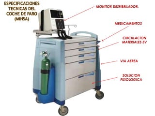 ESPECIFICACIONES 
TECNICAS DEL 
COCHE DE PARO 
(MINSA) 
MONITOR DESFIBRILADOR. 
MEDICAMENTOS 
CIRCULACION 
MATERIALES EV 
VIA AEREA 
SOLUCION 
FISIOLOGICA 
 