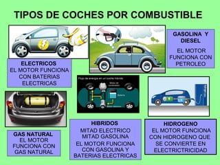 TIPOS DE COCHES POR COMBUSTIBLE
ELECTRICOS
EL MOTOR FUNCIONA
CON BATERIAS
ELECTRICAS
HIBRIDOS
MITAD ELECTRICO
MITAD GASOLINA
EL MOTOR FUNCIONA
CON GASOLINA Y
BATERIAS ELECTRICAS
GAS NATURAL
EL MOTOR
FUNCIONA CON
GAS NATURAL
GASOLINA Y
DIESEL
EL MOTOR
FUNCIONA CON
PETROLEO
HIDROGENO
EL MOTOR FUNCIONA
CON HIDROGENO QUE
SE CONVIERTE EN
ELECTRICTRICIDAD
 