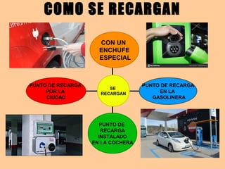COMO SE RECARGAN
PUNTO DE RECARGA
POR LA
CIUDAD
PUNTO DE
RECARGA
INSTALADO
EN LA COCHERA
PUNTO DE RECARGA
EN LA
GASOLINERA
CON UN
ENCHUFE
ESPECIAL
SE
RECARGAN
 
