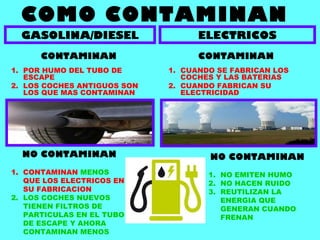 COMO CONTAMINAN
CONTAMINAN
1. CUANDO SE FABRICAN LOS
COCHES Y LAS BATERIAS
2. CUANDO FABRICAN SU
ELECTRICIDAD
CONTAMINAN
1. POR HUMO DEL TUBO DE
ESCAPE
2. LOS COCHES ANTIGUOS SON
LOS QUE MAS CONTAMINAN
ELECTRICOSGASOLINA/DIESEL
NO CONTAMINAN
1. NO EMITEN HUMO
2. NO HACEN RUIDO
3. REUTILIZAN LA
ENERGIA QUE
GENERAN CUANDO
FRENAN
NO CONTAMINAN
1. CONTAMINAN MENOS
QUE LOS ELECTRICOS EN
SU FABRICACION
2. LOS COCHES NUEVOS
TIENEN FILTROS DE
PARTICULAS EN EL TUBO
DE ESCAPE Y AHORA
CONTAMINAN MENOS
 