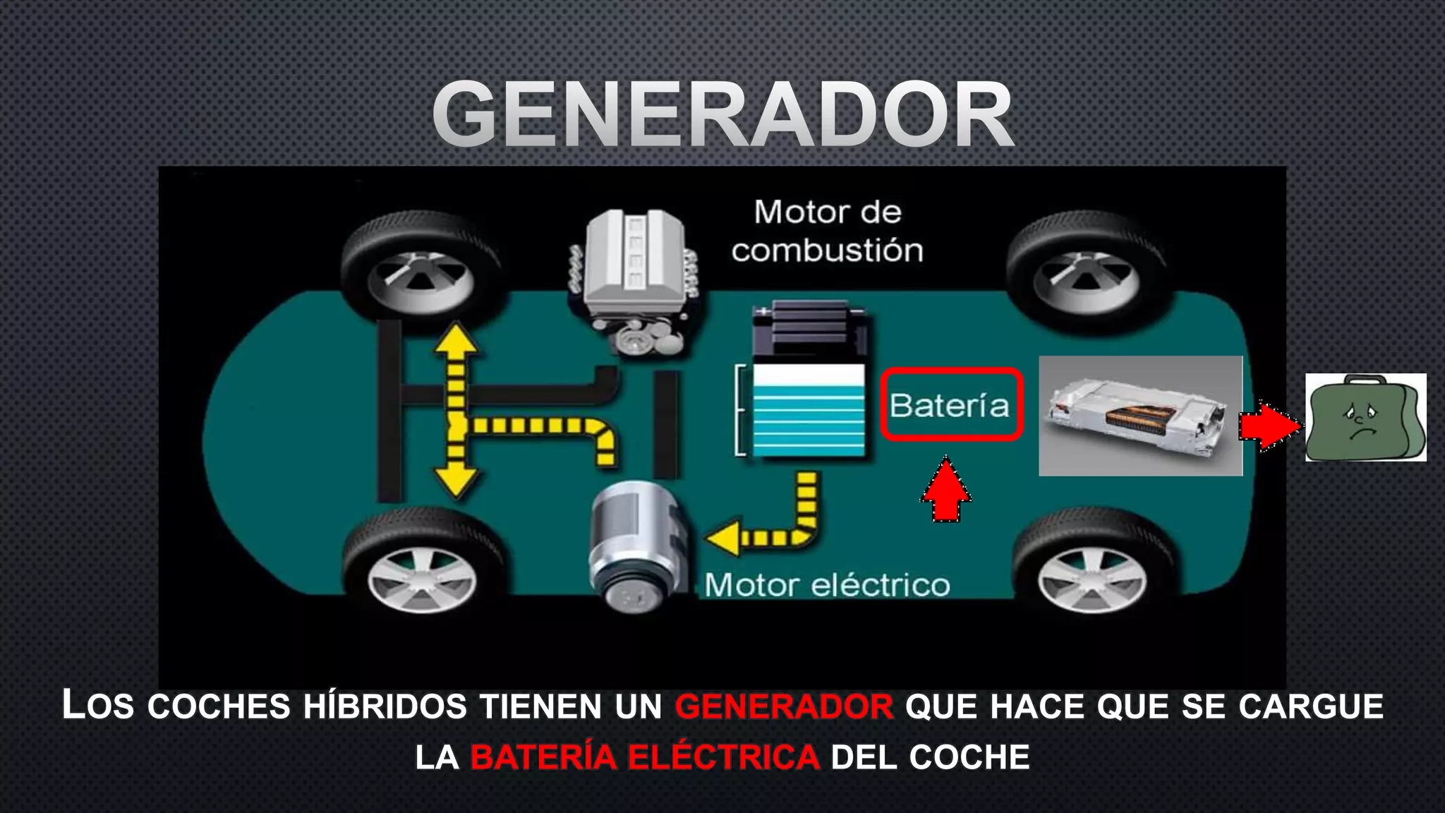 LOS COCHES HÍBRIDOS TIENEN UN GENERADOR QUE HACE QUE SE CARGUE
LA BATERÍA ELÉCTRICA DEL COCHE
