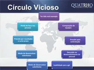 Círculo Vicioso
                             Ter tido mal exemplo



        Perda de foco nas                              Composição de
            pessoas                                      equipes




 Pressão por resultados                                         Pressão pela
     a curto prazo                                              contratação




                                                            Descuido no
     Medo de desenvolver
                                                        desenvolvimento do
        substitutos
                                                              pessoal



                 Medo de desenvolver        Inabilidade para agir
                    substitutos
 