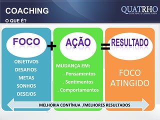 COACHING
O QUE É?




                  +                      =
   OBJETIVOS
                      MUDANÇA EM:
   DESAFIOS
    METAS
                         . Pensamentos        FOCO
    SONHOS
                        . Sentimentos       ATINGIDO
                      . Comportamentos
    DESEJOS

               MELHORIA CONTÍNUA /MELHORES RESULTADOS
 