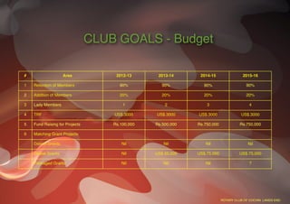 CLUB GOALS - Budget

#                     Area           2012-13      2013-14      2014-15                2015-16

1   Retention of Members               90%          90%          90%                    90%

2   Addition of Members                20%          20%          20%                    20%

3   Lady Members                        1            2            3                      4

4   TRF                             US$.3000     US$.3000     US$.3000               US$.3000

5   Fund Raising for Projects       Rs.100,000   Rs.500,000   Rs.750,000            Rs.750,000

6   Matching Grant Projects

    District Grants                    Nil          Nil          Nil                     Nil

    Global Grants                      Nil       US$.50,000   US$.75,000            US$.75,000

    Packaged Grants                    Nil          Nil          Nil                     ?




                                                                           ROTARY CLUB OF COCHIN LANDS END
 