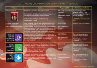 2. TO FOCUS ON AND INCREASE HUMANITARIAN SERVICE
         Outcome                                   Action                                Responsibility        Performance Indicator

Polio eradicated          Members support the Rotary Foundation                       Pulse Polio Committee India no longer Polio
                                                                                      Chairman              endemic country. Only
                          Participate in all National Immunisation Days in our                              Pakistan/Afganistan/Nigeria
                          country and if possible in other countries.                 International Service is polio endemic.
                                                                                      Director
                          Immunisation facility at our Community                                            US$ 3000 paid this year to
                          Development Center.                                                               TRF.

Increase sustainable      Start Rotakids, Interact and Roatract Clubs in the          CORE TEAM              Based on youths participation.
service focused on        community within two years.Youth programs like
New Generation Programs   Youth Speaks, Youth Photographer, Youth Writer to           New Generations
                          be conducted every year on a continuting basis as a         Director
                          club youth project. RYLA, Career Guidance Centre
                          and Give Life (Become an organ donor) Projects.
                          New Generation Youth Projects to be discussed and           CORE TEAM              Exit interviews carried by
                          ﬁnalised preferably on a long terms basis as a project of                          selected board members.
                          the club on a continuing basis. A community Peace           New Generation
                          Forum is planned for the year at our Community              Director               Report by the Assistant
                          Development Center.                                                                Governor.

                          Projects to be discussed and ﬁnalised preferably on a       CORE TEAM              Exit interviews carried by
                          long terms basis as a project of the club on a continuing                          selected board members.
                          basis.Matching Grant may be utilised.                       Community Service
                                                                                      Director               Report by the Assistant
                          Medical Camps, Regular Clinics planned at our                                      Governor.
                          Community Development Center

                          Projects to be discussed and ﬁnalised preferably on a       CORE TEAM              Exit interviews carried by
                          long terms basis as a project of the club on a continuing                          selected board members.
                          basis.Matching Grant may be utilised.                       Community Service
                          Drinking Water, Hygiene & Sanitation, Community Toilets     Director               Report by the Assistant
                          projects.                                                                          Governor.



                                                                                                              ROTARY CLUB OF COCHIN LANDS END
 