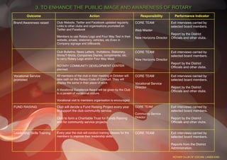 3. TO ENHANCE THE PUBLIC IMAGE AND AWARENESS OF ROTARY
         Outcome                                      Action                                Responsibility         Performance Indicator

Brand Awareness raised       Club Website, Twitter and Facebook updated regularly.       CORE TEAM               Exit interviews carried by
                             Links to other clubs and organisations promoted on                                  selected board members.
                             Twitter and Facebook                                        Web Master
                                                                                                                 Report by the District
                             Members to use Rotary Logo and Four Way Test in their       New Horizons Director   Ofﬁcials and other clubs.
                             website, emails, stationery, vehicles, etc.Even in
                             Company signage and billboards.

                             Club Bulletins, News Letters, Invitations, Stationery,      CORE TEAM               Exit interviews carried by
                             Shirts/T-Shirts, Companies Diaries, compliments, etc.                               selected board members.
                             to carry Rotary Logo and/or Four Way West.                  New Horizons Director
                                                                                                                 Report by the District
                             ROTARY COMMUNITY DEVELOPMENT CENTER                                                 Ofﬁcials and other clubs.
                             planned.

Vocational Service           All members of the club in their meeting in October will    CORE TEAM               Exit interviews carried by
promoted                     take oath on the Rotary Code of Conduct. They will                                  selected board members.
                             display the same in their place of work.                    Vocational Service
                                                                                         Director                Report by the District
                             A Vocational Excellence Award will be given by the Club                             Ofﬁcials and other clubs.
                             to a person of vocational stature.

                             Vocational visit to members organisation is encouraged.

FUND RAISING                 Club will decide a Fund Raising Project every year          CORE TEAM               Exit interviews carried by
                             to support the club community service.                                              selected board members.
                                                                                         Community Service
                             Club to form a Charitable Trust for Funds Raising           Director                Report by the District
                             and for community service projects.                                                 Ofﬁcials and other clubs.


Leadership Skills Training   Every year the club will conduct training classes for the   CORE TEAM               Exit interviews carried by
                             members to improve their leadership skills.                                         selected board members.

                                                                                                                 Reports from the District
                                                                                                                 Administration.

                                                                                                                  ROTARY CLUB OF COCHIN LANDS END
 
