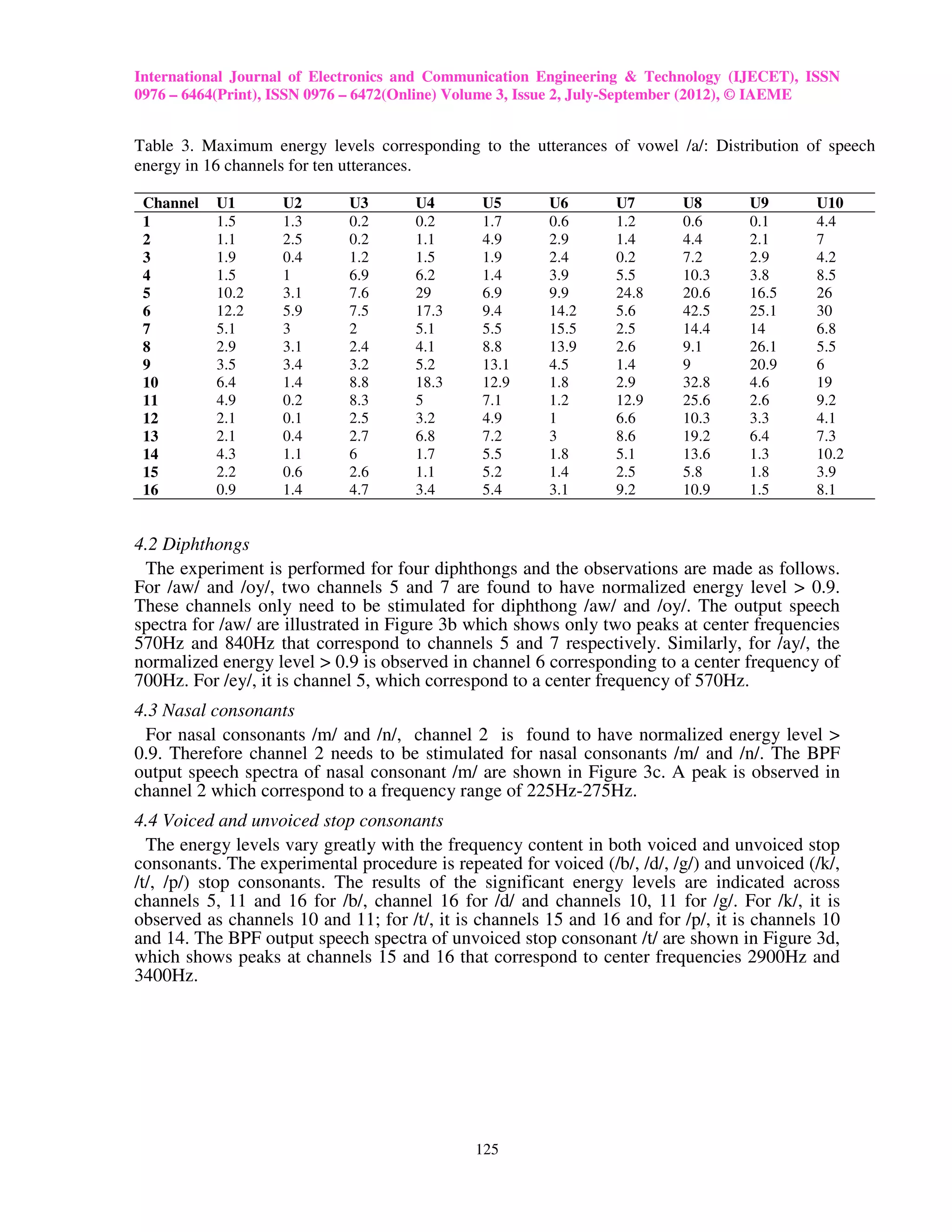 International Journal of Electronics and Communication Engineering & Technology (IJECET), ISSN
0976 – 6464(Print), ISSN 0976 – 6472(Online) Volume 3, Issue 2, July-September (2012), © IAEME


Table 3. Maximum energy levels corresponding to the utterances of vowel /a/: Distribution of speech
energy in 16 channels for ten utterances.

 Channel   U1       U2       U3       U4       U5       U6       U7       U8       U9       U10
 1         1.5      1.3      0.2      0.2      1.7      0.6      1.2      0.6      0.1      4.4
 2         1.1      2.5      0.2      1.1      4.9      2.9      1.4      4.4      2.1      7
 3         1.9      0.4      1.2      1.5      1.9      2.4      0.2      7.2      2.9      4.2
 4         1.5      1        6.9      6.2      1.4      3.9      5.5      10.3     3.8      8.5
 5         10.2     3.1      7.6      29       6.9      9.9      24.8     20.6     16.5     26
 6         12.2     5.9      7.5      17.3     9.4      14.2     5.6      42.5     25.1     30
 7         5.1      3        2        5.1      5.5      15.5     2.5      14.4     14       6.8
 8         2.9      3.1      2.4      4.1      8.8      13.9     2.6      9.1      26.1     5.5
 9         3.5      3.4      3.2      5.2      13.1     4.5      1.4      9        20.9     6
 10        6.4      1.4      8.8      18.3     12.9     1.8      2.9      32.8     4.6      19
 11        4.9      0.2      8.3      5        7.1      1.2      12.9     25.6     2.6      9.2
 12        2.1      0.1      2.5      3.2      4.9      1        6.6      10.3     3.3      4.1
 13        2.1      0.4      2.7      6.8      7.2      3        8.6      19.2     6.4      7.3
 14        4.3      1.1      6        1.7      5.5      1.8      5.1      13.6     1.3      10.2
 15        2.2      0.6      2.6      1.1      5.2      1.4      2.5      5.8      1.8      3.9
 16        0.9      1.4      4.7      3.4      5.4      3.1      9.2      10.9     1.5      8.1


4.2 Diphthongs
 The experiment is performed for four diphthongs and the observations are made as follows.
For /aw/ and /oy/, two channels 5 and 7 are found to have normalized energy level > 0.9.
These channels only need to be stimulated for diphthong /aw/ and /oy/. The output speech
spectra for /aw/ are illustrated in Figure 3b which shows only two peaks at center frequencies
570Hz and 840Hz that correspond to channels 5 and 7 respectively. Similarly, for /ay/, the
normalized energy level > 0.9 is observed in channel 6 corresponding to a center frequency of
700Hz. For /ey/, it is channel 5, which correspond to a center frequency of 570Hz.
4.3 Nasal consonants
 For nasal consonants /m/ and /n/, channel 2 is found to have normalized energy level >
0.9. Therefore channel 2 needs to be stimulated for nasal consonants /m/ and /n/. The BPF
output speech spectra of nasal consonant /m/ are shown in Figure 3c. A peak is observed in
channel 2 which correspond to a frequency range of 225Hz-275Hz.
4.4 Voiced and unvoiced stop consonants
  The energy levels vary greatly with the frequency content in both voiced and unvoiced stop
consonants. The experimental procedure is repeated for voiced (/b/, /d/, /g/) and unvoiced (/k/,
/t/, /p/) stop consonants. The results of the significant energy levels are indicated across
channels 5, 11 and 16 for /b/, channel 16 for /d/ and channels 10, 11 for /g/. For /k/, it is
observed as channels 10 and 11; for /t/, it is channels 15 and 16 and for /p/, it is channels 10
and 14. The BPF output speech spectra of unvoiced stop consonant /t/ are shown in Figure 3d,
which shows peaks at channels 15 and 16 that correspond to center frequencies 2900Hz and
3400Hz.




                                              125
 