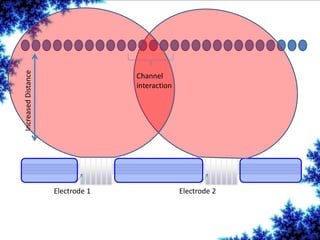 Electrode 1 Electrode 2
Channel
interaction
IncreasedDistance
 