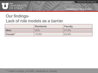 DEPARTMENT OF SURGERY


Our findings-
Lack of role models as a barrier
                           Residents                Faculty
Male                       22%                      41.9%
Female**                   15.9%                    53.8%




** Fisher’s Exact, p<0.005, residents vs. faculty
 