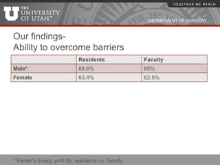 DEPARTMENT OF SURGERY


Our findings-
Ability to overcome barriers
                            Residents             Faculty
Male*                       88.6%                 65%
Female                      63.4%                 62.5%




* Fisher’s Exact, p<0.05, residents vs. faculty
 