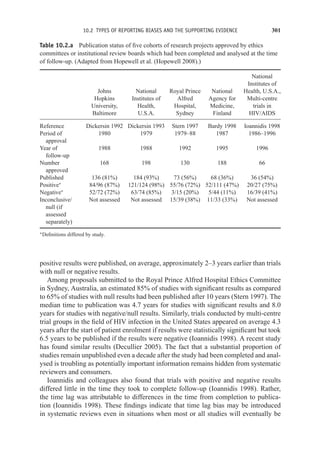 10.2 TYPES OF REPORTING BIASES AND THE SUPPORTING EVIDENCE 301
Table 10.2.a Publication status of five cohorts of research projects approved by ethics
committees or institutional review boards which had been completed and analysed at the time
of follow-up. (Adapted from Hopewell et al. (Hopewell 2008).)
National
Institutes of
Johns National Royal Prince National Health, U.S.A.,
Hopkins Institutes of Alfred Agency for Multi-centre
University, Health, Hospital, Medicine, trials in
Baltimore U.S.A. Sydney Finland HIV/AIDS
Reference Dickersin 1992 Dickersin 1993 Stern 1997 Bardy 1998 Ioannidis 1998
Period of
approval
1980 1979 1979–88 1987 1986–1996
Year of
follow-up
1988 1988 1992 1995 1996
Number
approved
168 198 130 188 66
Published 136 (81%) 184 (93%) 73 (56%) 68 (36%) 36 (54%)
Positive∗
84/96 (87%) 121/124 (98%) 55/76 (72%) 52/111 (47%) 20/27 (75%)
Negative∗
52/72 (72%) 63/74 (85%) 3/15 (20%) 5/44 (11%) 16/39 (41%)
Inconclusive/
null (if
assessed
separately)
Not assessed Not assessed 15/39 (38%) 11/33 (33%) Not assessed
∗Definitions differed by study.
positive results were published, on average, approximately 2–3 years earlier than trials
with null or negative results.
Among proposals submitted to the Royal Prince Alfred Hospital Ethics Committee
in Sydney, Australia, an estimated 85% of studies with significant results as compared
to 65% of studies with null results had been published after 10 years (Stern 1997). The
median time to publication was 4.7 years for studies with significant results and 8.0
years for studies with negative/null results. Similarly, trials conducted by multi-centre
trial groups in the field of HIV infection in the United States appeared on average 4.3
years after the start of patient enrolment if results were statistically significant but took
6.5 years to be published if the results were negative (Ioannidis 1998). A recent study
has found similar results (Decullier 2005). The fact that a substantial proportion of
studies remain unpublished even a decade after the study had been completed and anal-
ysed is troubling as potentially important information remains hidden from systematic
reviewers and consumers.
Ioannidis and colleagues also found that trials with positive and negative results
differed little in the time they took to complete follow-up (Ioannidis 1998). Rather,
the time lag was attributable to differences in the time from completion to publica-
tion (Ioannidis 1998). These findings indicate that time lag bias may be introduced
in systematic reviews even in situations when most or all studies will eventually be
 