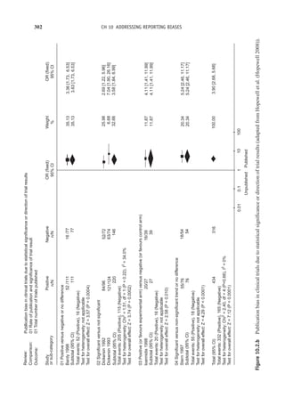 302 CH 10 ADDRESSING REPORTING BIASES
Review:
Publlication
bias
in
clinical
trials
due
to
statistical
significance
or
direction
of
trial
results
01
Rate
of
publication
and
significance
of
trial
result
01
Total
number
of
trials
published
Comparison:
Outcome:
Study
or
sub-category
01
Positive
versus
negative
or
no
difference
Total
events:
52
(Positive),
16
(Negative)
Test
for
heterogeneity:
not
applicable
Test
for
overall
effect:
Z
=
3.57
(P
=
0.0004)
Total
events:
205
(Positive),
115
(Negative)
Test
for
heterogeneity:
Chi
2
=
1.51,
df
=
1
(P
=
0.22),
I
2
=
34.0%
Test
for
overall
effect:
Z
=
3.74
(P
=
0.0002)
Total
events:
20
(Positive),
16
(Negative)
Test
for
heterogeneity:
not
applicable
Test
for
overall
effect:
Z
=
2.58
(P
=
0.010)
Total
events:
55
(Positive),
18
(Negative)
Test
for
heterogeneity:
not
applicable
Test
for
overall
effect:
Z
=
4.29
(P

0.0001)
Total
events:
332
(Positive),
165
(Negative)
Test
for
heterogeneity:
Chi
2
=
2.40,
df
=
4
(P=0.66),
I
2
=
0%
Test
for
overall
effect:
Z
=
7.12
(P

0.0001)
02
Significant
versus
not
significant
03
Positive
(or
favours
experimental
arm)
versus
negative
(or
favours
control
arm)
04
Significant
versus
non-significant
trend
or
no
difference
loannidis
1998
Subtotal
(95%
Cl)
Stern
1997
Subtotal
(95%
Cl)
Total
(95%
Cl)
Subtotal
(95%
Cl)
Dickersin
1992
Dickersin
1993
84/96
121/124
220
20/27
27
16/39
39
18/54
54
55/76
76
434
316
0.01
0.1
1
10
100
100.00
20.34
20.34
5.24
[2.46,
11.17]
5.24
[2.46,
11.17]
3.90
[2.68,
5.68]
11.87
11.87
4.11
[1.41,
11.99]
4.11
[1.41,
11.99]
25.98
6.68
32.66
2.69
[1.22,
5.96]
7.04
[1.90,
26.16]
3.58
[1.84,
6.99]
35.13
35.13
OR
(fixed)
95%
Cl
OR
(fixed)
95%
Cl
Weight
%
3.36
[1.73,
6.53]
3.63
[1.73,
6.53]
Unpublished
Published
52/72
63/74
146
Bardy
1998
Subtotal
(95%
Cl)
52
/111
111
16
/77
77
Positive
n/N
Negative
n/N
Figure
10.2.b
Publication
bias
in
clinical
trials
due
to
statistical
significance
or
direction
of
trial
results
(adapted
from
Hopewell
et
al.
(Hopewell
2008)).
 