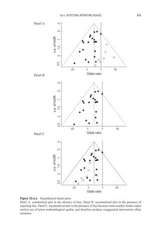 10.4 DETECTING REPORTING BIASES 311
0
.5
1
1.5
2
2.5
s.e.
of
lnOR
.01 .1 1 10
Odds ratio
Panel B
Panel A
0
.5
1
1.5
2
2.5
s.e.
of
lnOR
.01 .1 1 10
Odds ratio
Panel C
0
.5
1
1.5
2
2.5
s.e.
of
lnOR
.01 .1 1 10
Odds ratio
Figure 10.4.a Hypothetical funnel plots
Panel A: symmetrical plot in the absence of bias. Panel B: asymmetrical plot in the presence of
reporting bias. Panel C: asymmetrical plot in the presence of bias because some smaller studies (open
circles) are of lower methodological quality and therefore produce exaggerated intervention effect
estimates.
 