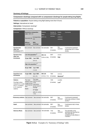11.5 ‘SUMMARY OF FINDINGS’ TABLES 345
Summary of findings:
Compression stockings compared with no compression stockings for people taking long flights
Patients or population: Anyone taking a long flight (lasting more than 6 hours)
Settings: International air travel
Intervention: Compression stockings1
Comparison: Without stockings
Illustrative comparative
risks* (95% CI)
Assumed risk
Corresponding
risk
Outcomes
Without
stockings
With
stockings
Relative
effect
(95% CI)
Number of
participants
(studies)
Quality
of the
evidence
(GRADE)
Comments
Symptomatic
deep vein
thrombosis (DVT)
See comment See comment Not estimable 2821
(9 studies)
See
comment
0 participants developed
symptomatic DVT in these
studies.
Low risk population 2
10 per 1000 1 per 1000
(0 to 3)
High risk population 2
Symptom-less
deep vein
thrombosis
30 per 1000 3 per 1000
(1 to 8)
RR 0.10
(0.04 to 0.26)
2637
(9 studies)
⊕⊕⊕⊕
High
Superficial vein
thrombosis
13 per 1000 6 per 1000
(2 to 15)
RR 0.45
(0.18 to 1.13)
1804
(8 studies)
⊕⊕⊕
Moderate3
Oedema
Post-flight values
measured on a scale
from 0, no oedema,
to 10, maximum
oedema.
The mean
oedema score
ranged across
control groups
from
6 to 9.
The mean
oedema score
in the
intervention
groups was on
average
4.7 lower
(95% CI –4.9 to
–4.5).
1246
(6 studies)
⊕⊕
Low4
Pulmonary embolus See comment Not estimable 2821
(9 studies)
0 participants developed
pulmonary embolus in these
studies.5
Death See comment
See comment
See comment
See comment See comment
Not estimable
Not estimable
2821
(9 studies)
See
comment
See
comment
See
comment
0 participants died in these
studies.
Adverse effects 1182
(4 studies)
The tolerability of the
stockings was described as
very good with no
complaints of side effects in
4 studies.6
Figure 11.5.a Example of a ‘Summary of findings’ table
 