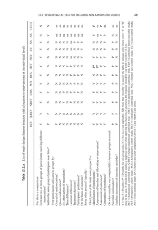 13.2 DEVELOPING CRITERIA FOR INCLUDING NON-RANDOMIZED STUDIES 401
Table
13.2.a
List
of
study
design
features
(studies
with
allocation
to
interventions
at
the
individual
level)
RCT
Q-RCT
NRCT
CBA
PCS
RCS
HCT
NCC
CC
XS
BA
CR/CS
Was
there
a
comparison:
Between
two
or
more
groups
of
participants
receiving
different
interventions?
Y
Y
Y
Y
Y
Y
Y
Y
Y
Y
N
N
Within
the
same
group
of
participants
over
time?
P
P
N
Y
N
N
N
N
N
N
Y
N
Were
participants
allocated
to
groups
by:
Concealed
randomization?
Y
N
N
N
N
N
N
N
N
N
na
na
Quasi-randomization?
N
Y
N
N
N
N
N
N
N
N
na
na
By
other
action
of
researchers?
N
N
Y
P
N
N
N
N
N
N
na
na
Time
differences?
N
N
N
N
N
N
Y
N
N
N
na
na
Location
differences?
N
N
P
P
P
P
P
na
na
na
na
na
Treatment
decisions?
N
N
N
P
P
P
N
N
N
P
na
na
Participants’
preferences?
N
N
N
P
P
P
N
N
N
P
na
na
On
the
basis
of
outcome?
N
N
N
N
N
N
N
Y
Y
P
na
na
Some
other
process?
(specify)
Which
parts
of
the
study
were
prospective:
Identification
of
participants?
Y
Y
Y
P
Y
N
P*
Y
N
N
P
P
Assessment
of
baseline
and
allocation
to
intervention?
Y
Y
Y
P
Y
N
P*
Y
N
N
na
na
Assessment
of
outcomes?
Y
Y
Y
P
Y
P
P
Y
N
N
P
P
Generation
of
hypotheses?
Y
Y
Y
Y
Y
Y
Y
Y
P
P
P
na
On
what
variables
was
comparability
between
groups
assessed:
Potential
confounders?
P
P
P
P
P
P
P
P
P
P
N
na
Baseline
assessment
of
outcome
variables?
P
P
P
Y
P
P
P
N
N
N
N
na
Y
=
Yes;
P
=
Possibly;
P*
=
Possible
for
one
group
only;
N
=
No;
na
=
not
applicable.
NB:
Note
that
‘possibly’
is
used
in
the
table
to
indicate
cells
where
either
‘Y’
or
‘N’
may
be
the
case.
It
should
not
be
used
as
a
response
option
when
applying
the
checklist;
if
uncertain,
the
response
should
be
‘can’t
tell’
(see
Box
13.4.a).
RCT
=
Randomized
controlled
trial;
Q-RCT
=
Quasi-randomized
controlled
trial;
NRCT
=
Non-randomized
controlled
trial;
CBA
=
Controlled
before-and-after
study;
PCS
=
Prospective
cohort
study;
RCS
=
Retrospective
cohort
study;
HCT
=
Historically
controlled
trial;
NCC
=
Nested
case-control
study;
CC
=
Case-control
study;
XS
=
Cross-sectional
study;
BA
=
Before-and-after
comparison;
CR/CS
=
Case
report/Case
series.
 