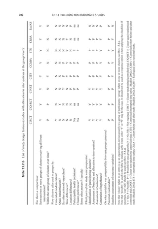 402 CH 13 INCLUDING NON-RANDOMIZED STUDIES
Table
13.2.b
List
of
study
design
features
(studies
with
allocation
to
interventions
at
the
group
level)
ClRCT
ClQ-RCT
ClNRT
CITS
CChBA
ITS
ChBA
EcoXS
Was
there
a
comparison:
Between
two
or
more
groups
of
clusters
receiving
different
interventions?
Y
Y
Y
Y
Y
Y
Y
Y
Within
the
same
group
of
clusters
over
time?
P
P
N
Y
N
N
N
N
Were
clusters
allocated
to
groups
by:
Concealed
randomization?
Y
N
N
N
N
N
N
N
Quasi-randomization?
N
Y
N
N
N
N
N
N
By
other
action
of
researchers?
N
N
Y
P
P
N
N
N
Time
differences?
N
N
N
Y
Y
Y
Y
N
Location
differences?
N
N
P
P
P
N
N
P
Policy/public
health
decisions?
Na
na
P
P
P
P
na
na
Cluster
preferences?
Na
na
P
P
P
P
na
na
Some
other
process?
(specify)
Which
parts
of
the
study
were
prospective:
Identification
of
participating
clusters?
Y
Y
Y
P
P
P
P
N
Assessment
of
baseline
and
allocation
to
intervention?
Y
Y
Y
P
P
P
P
N
Assessment
of
outcomes?
Y
Y
Y
P
P
P
P
N
Generation
of
hypotheses?
Y
Y
Y
Y
Y
Y
Y
P
On
what
variables
was
comparability
between
groups
assessed:
Potential
confounders?
P
P
P
P
P
P
P
P
Baseline
assessment
of
outcome
variables?
P
P
P
Y
Y
Y
Y
N
Note
that
‘cluster’
refers
to
an
entity
(e.g.
an
organization),
not
necessarily
to
a
group
of
participants;
‘group’
refers
to
one
or
more
clusters;
see
Box
13.4.a.
Note
that
‘possibly’
is
used
in
the
table
to
indicate
cells
where
either
‘Y’
or
‘N’
may
be
the
case.
It
should
not
be
used
as
a
response
option
when
applying
the
checklist;
if
uncertain,
‘can’t
tell’
should
be
used
(see
Box
13.4.a).
Y
=
Yes;
P
=
Possibly;
P*
=
Possible
for
one
group
only;
N
=
No;
NR
=
Not
required.
ClRCT
=
Cluster
randomized
controlled
trial;
ClQ-RCT
=
Cluster
quasi-randomized
controlled
trial;
ClNRT
=
Cluster
non-randomized
controlled
trial;
CITS
=
Controlled
interrupted
time
series
(Shadish
2002);
CChBA
=
Controlled
cohort
before-and-after
study
(Shadish
2002);
ITS
=
Interrupted
time
series;
ChBA
=
Cohort
before-and-after
study
(Shadish
2002);
EcoXS
=
Ecological
cross-sectional
study.
 