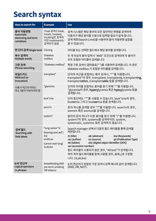 MeSH searching
MeSH 검색을 하려면 검색을 누른 후 MeSH 탭을 클릭하십시오.
Search syntax
MeSH는 미국 국립 의학도서관(U.S. National
Library of Medicine)에서 관리하는 용어집으로
MEDLINE 및 PubMed의 아티클 인덱싱에
사용합니다. MeSH 용어는 같은 개념에 대
해 사용할 수 있는 여러 용어의 정보를 볼 수
있는 일관된 방법을 제공합니다. (참고:
www.ncbi.nlm.nih.gov/pubmed)
Cochrane Library의 여러 기록에는 미국
국립 의학도서관에서 발표하는 MeSH
Thesaurus에서 가져온 키워드가 명시되어
있습니다.
이 곳에 검색어를 입력합니다. 자동완성 기능을
통해 원하는 검색어를 선택할 수 있습니다.
MeSH 서브헤딩 기능으로 검
색 범위를 제한할 수 있습니
다. MeSH 검색어 선택시, 해
당 검색어에 유효한 한정어만
드롭다운 메뉴에 표시됩니다.
Cochrane Library에서 MeSH 인덱싱이 된 자료
Cochrane Reviews 	 전체 인덱싱.
신규 리뷰 아티클은 출판 후
6개월 내에 인덱싱
Cochrane Protocols 	 MeSH 인덱싱 없음
Trials 	 PubMed 아티클: 전체 인덱싱
EMBASE, 핸드서치 아티클:
MeSH 인덱싱 없음
Cochrane Clinical 	 MeSH 인덱싱 없읍
Answers 	
How to search for	 Example
Treat 검색시 treat,
treats, treated,
treating은 검색되
지만 treatment는
검색되지 않음
	
Use
	 Cloning
	 Diabetes
mellitus
	 “Diabetes mellitus”
transplant*
와일드카드
Wildcard (or
truncation)
사용시어근과어미는
최소3글자이상이어야함
	 breastfeedingAND	
in phrases	
pre-term;smoking	
ORtobacco
검색 필드
Searching with
field labels	
“lungcancer”:ti
(hearingnextaid*)
:kw
smith:au
(cancernearlung)
:ti,ab,kw
*glycemia
leuk*mia
wom?n
system?
검색 시스템은 해당 용어의 모든 일반적인 변형을 검색하여
이용자가 해당 용어를 수동으로 입력할 필요가 없게 합니다.
검색 제한(Search Limit)을 사용하여 용어 자동변형 설정을
끌 수 있습니다.
아티클 또는 선택한 필드에서 해당 용어를 검색합니다.
두 개 이상의 용어 입력시 "AND" 조건으로 검색되며 두 용어가
모두 포함된 아티클이 검색됩니다.
특정 구문 검색시 겹따옴표(“ ")를 사용하여 검색합니다. 이 경우
diabetes mellitus 가 포함된 아티클을 검색합니다.
단어의 어근을 포함하는 용어 검색시, “*”를 이용합니다.
transplant*의 경우, transplant, transplants, transplanting,
transplantation, transplantable 등을 검색합니다.
단어의 어미를 포함하는 용어를 찾기 위해 “*”를 이용합니다.
*glycemia의 경우, hyperglycemia 혹은 hypoglycemia 등을
검색합니다.
단어 중간에도 “*”를 사용할 수 있습니다. leuk*mia의 경우,
leukemia 그리고 leukaemia 등을 검색합니다.
문자 하나를 검색할 경우 “?”를 이용합니다. wom?n의 경우,
women 혹은 woman을 검색합니다.
말미의 문자 하나가 다른 용어를 찾기 위해 “?”를 이용합니다.
system?의 경우, systems를 검색하지만, system,
systematic, systemic 등은 검색하지 않습니다.
Search manager 상에서 다음의 필드 레이블을 통해 검색을
제한합니다.
:ti (title)	 :ab (abstract)	 :kw (Keywords)
:au (author)	 :so (source)	 :pt (Publication Type)
:tb (tables)	 :doi (digital object identifier [DOI])
:an (accession number)
필드 레이블이 사용되지 않은 경우, “All text”가 검색됩니다.
여러 개의 필드레이블을 함께 사용할 경우, 쉼표(,)로 구분합
니다. (:ti,ab,kw)
논리 연산자가 포함된 구문 검색시 왼쪽 예시와 같이 검색합니다.
(AND, OR, NOT).
9
8
이 곳에서 MeSH 검색을
Search Manager에 추가
하고 결과를 보거나 각
MeSH 검색을 저장할 수
있습니다.
'Thesaurus Matches (동의어)’ 및 ‘MeSH
Trees’ 메뉴를 펼치거나 접을 수 있습니다.
 