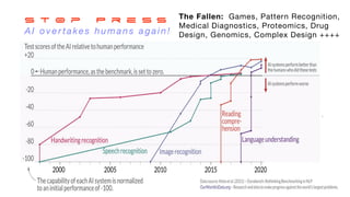 S t 0 p P r e s s
AI overtakes h umans again!
The Fallen: Games, Pattern Recognition,
Medical Diagnostics, Proteomics, Drug
Design, Genomics, Complex Design ++++
 