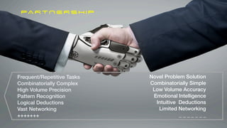 PARTNERSHIP
Novel Problem Solution


Combinatorially Simple


Low Volume Accuracy


Emotional Intelligence


Intuitive Deductions


Limited Networking


_ _ _ _ _ _ _


Frequent/Repetitive Tasks


Combinatorially Complex


High Volume Precision


Pattern Recognition


Logical Deductions


Vast Networking


+++++++
 