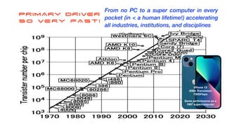 PRIMARY DRIVER


SO VERY FAST!
From no PC to a super computer in every
pocket (in < a human lifetime!) accelerating
all industries, institutions, and disciplines
iPhone 13
20Bn Transistors
730GFlops
Same performance as a
1997 supercomputer
 