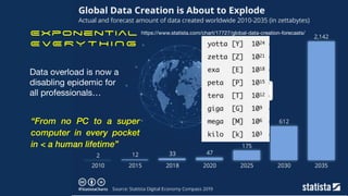From no PC to a super computer in


every pocket in < a human lifetime!
https://www.statista.com/chart/17727/global-data-creation-forecasts/
Exponential


E VE R Y T H I N G
Data overload is now a

disabling epidemic for

all professionals…
“From no PC to a super
computer in every pocket
in < a human lifetime”
 