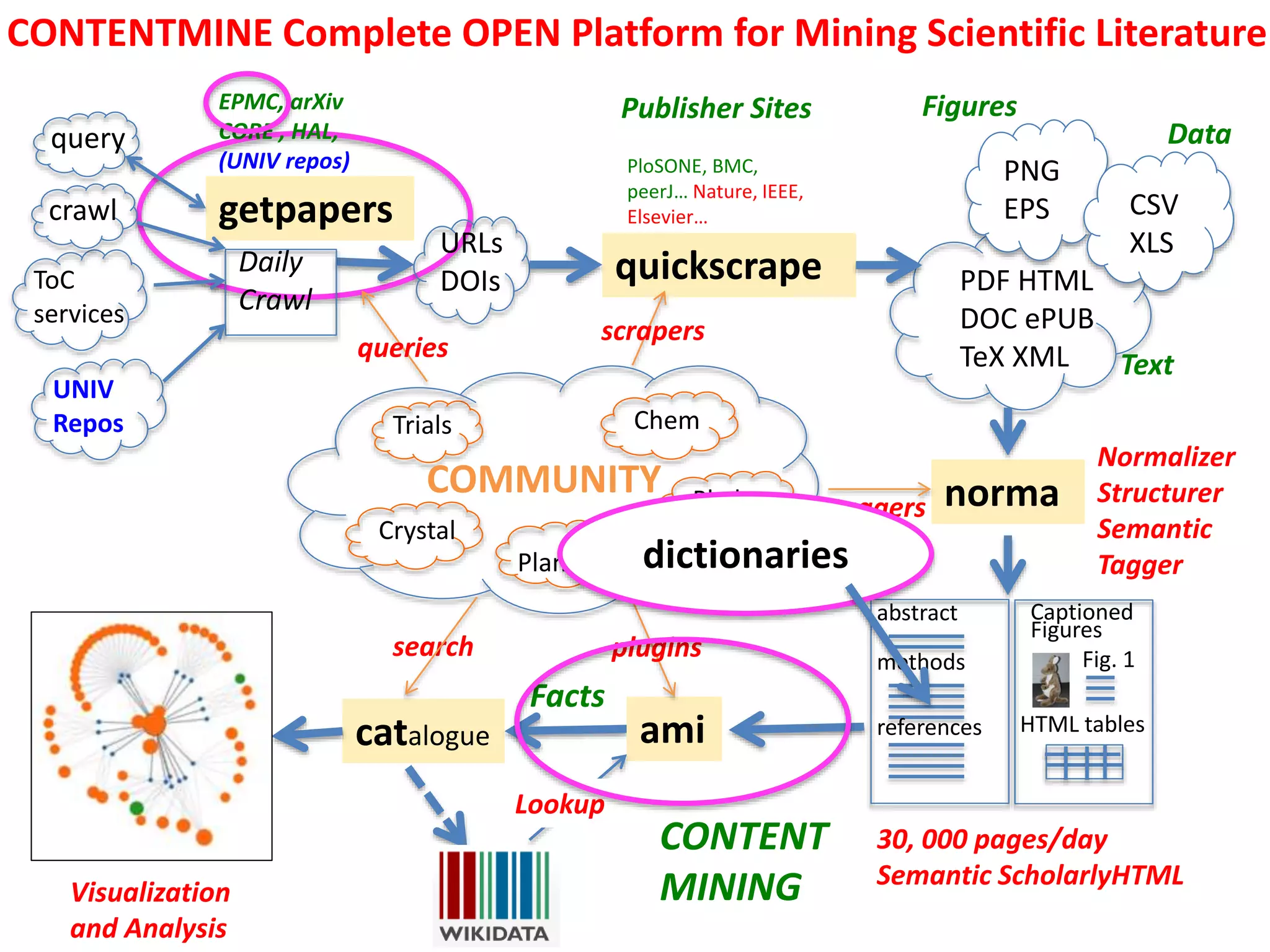 catalogue
getpapers
query
Daily
Crawl
EPMC, arXiv
CORE , HAL,
(UNIV repos)
ToC
services
PDF HTML
DOC ePUB
TeX XML
PNG
EPS CSV
XLSURLs
DOIs
crawl
quickscrape
norma
Normalizer
Structurer
Semantic
Tagger
Text
Data
Figures
ami
UNIV
Repos
search
Lookup
CONTENT
MINING
Chem
Phylo
Trials
Crystal
Plants
COMMUNITY
plugins
Visualization
and Analysis
PloSONE, BMC,
peerJ… Nature, IEEE,
Elsevier…
Publisher Sites
scrapers
queries
taggers
abstract
methods
references
Captioned
Figures
Fig. 1
HTML tables
30, 000 pages/day
Semantic ScholarlyHTML
Facts
CONTENTMINE Complete OPEN Platform for Mining Scientific Literature
dictionaries
 