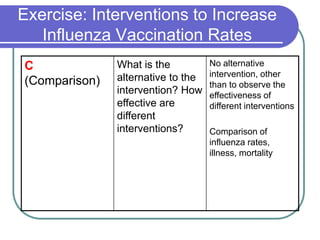 Exercise: Interventions to Increase
   Influenza Vaccination Rates
                                    No alternative
               What is the
C
                                    intervention, other
               alternative to the
(Comparison)                        than to observe the
               intervention? How    effectiveness of
               effective are        different interventions
               different
               interventions?       Comparison of
                                    influenza rates,
                                    illness, mortality
 