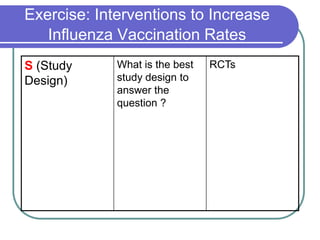 Exercise: Interventions to Increase
   Influenza Vaccination Rates
             What is the best   RCTs
S (Study
             study design to
Design)
             answer the
             question ?
 