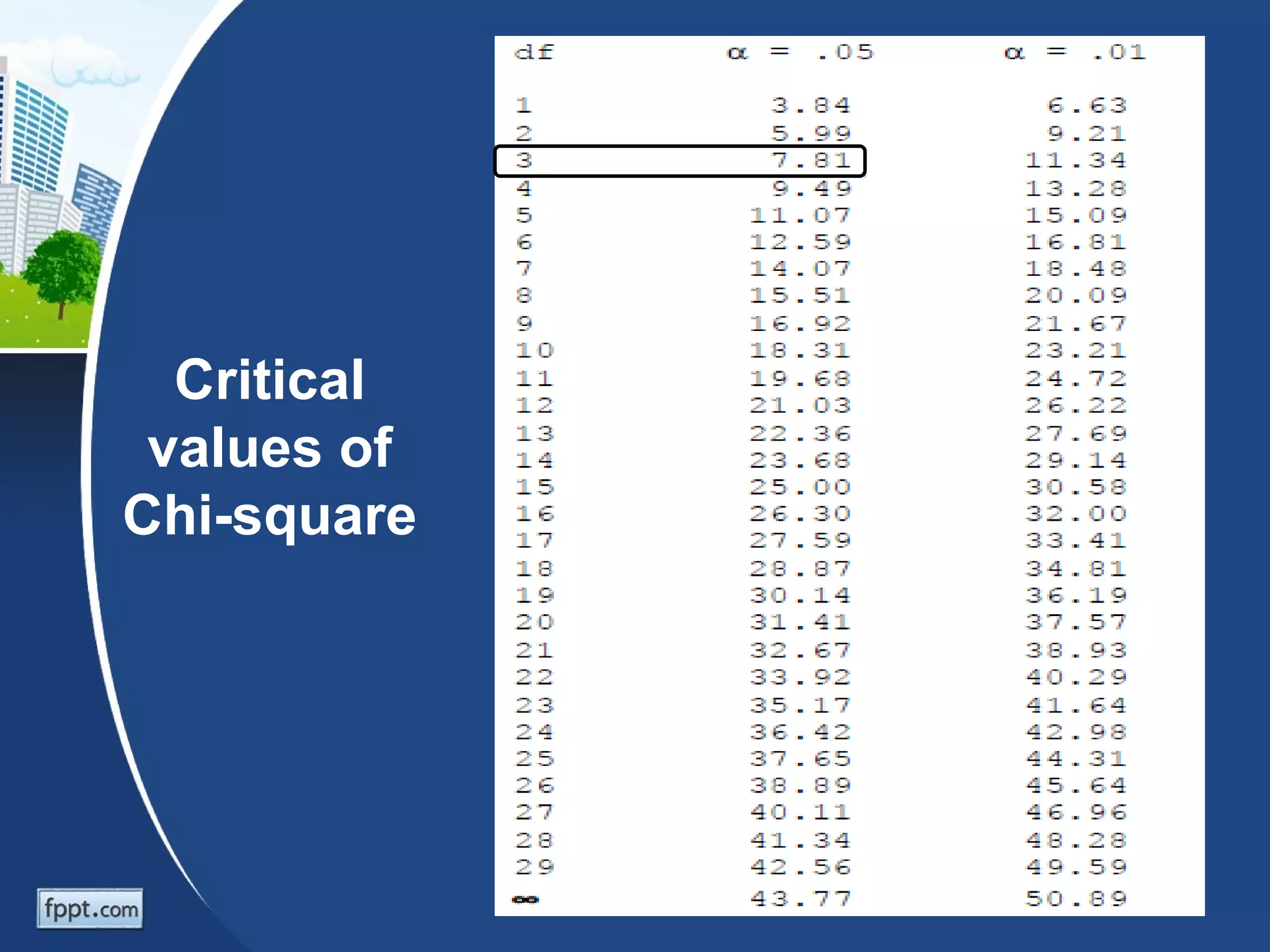 Critical
 values of
Chi-square
 