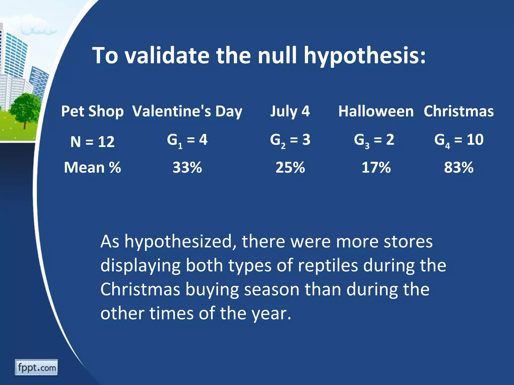 To validate the null hypothesis:

Pet Shop Valentine's Day   July 4   Halloween Christmas
N = 12        G1 = 4       G2 = 3    G3 = 2    G4 = 10
Mean %        33%          25%        17%       83%



     As hypothesized, there were more stores
     displaying both types of reptiles during the
     Christmas buying season than during the
     other times of the year.
 