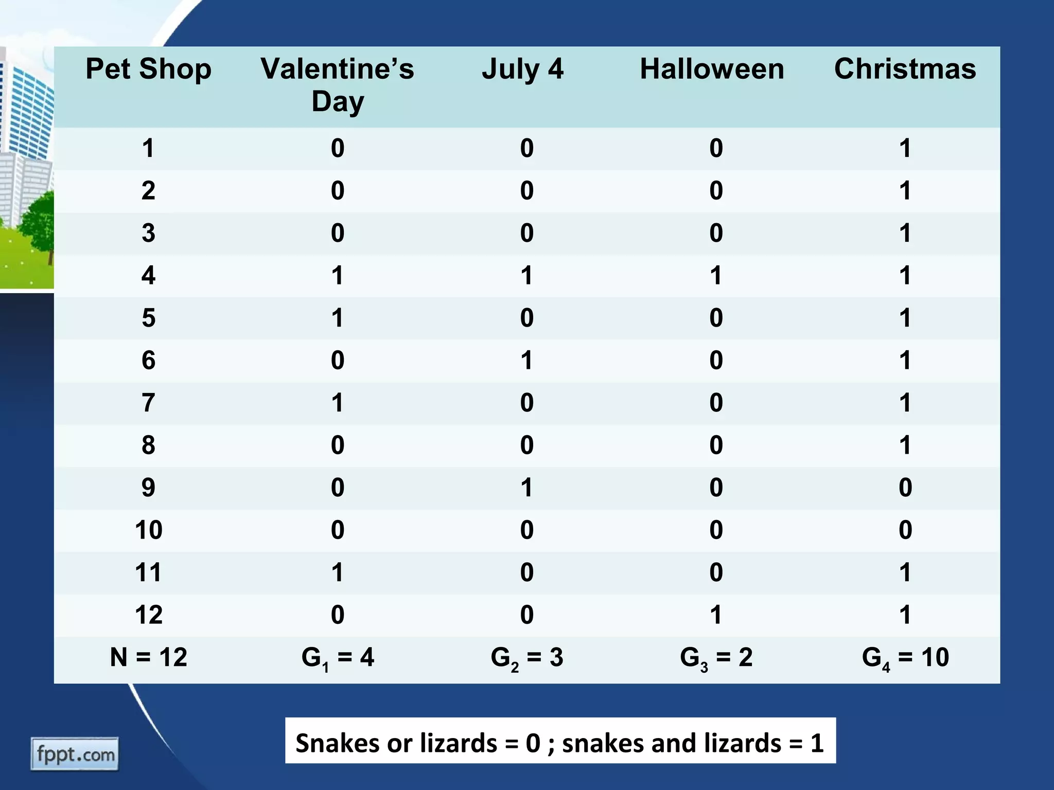 Pet Shop   Valentine’s       July 4       Halloween           Christmas
              Day
   1            0               0               0                 1
   2            0               0               0                 1
   3            0               0               0                 1
   4            1               1               1                 1
   5            1               0               0                 1
   6            0               1               0                 1
   7            1               0               0                 1
   8            0               0               0                 1
   9            0               1               0                 0
   10           0               0               0                 0
   11           1               0               0                 1
   12           0               0               1                 1
 N = 12      G1 = 4          G2 = 3           G3 = 2           G4 = 10


             Snakes or lizards = 0 ; snakes and lizards = 1
 