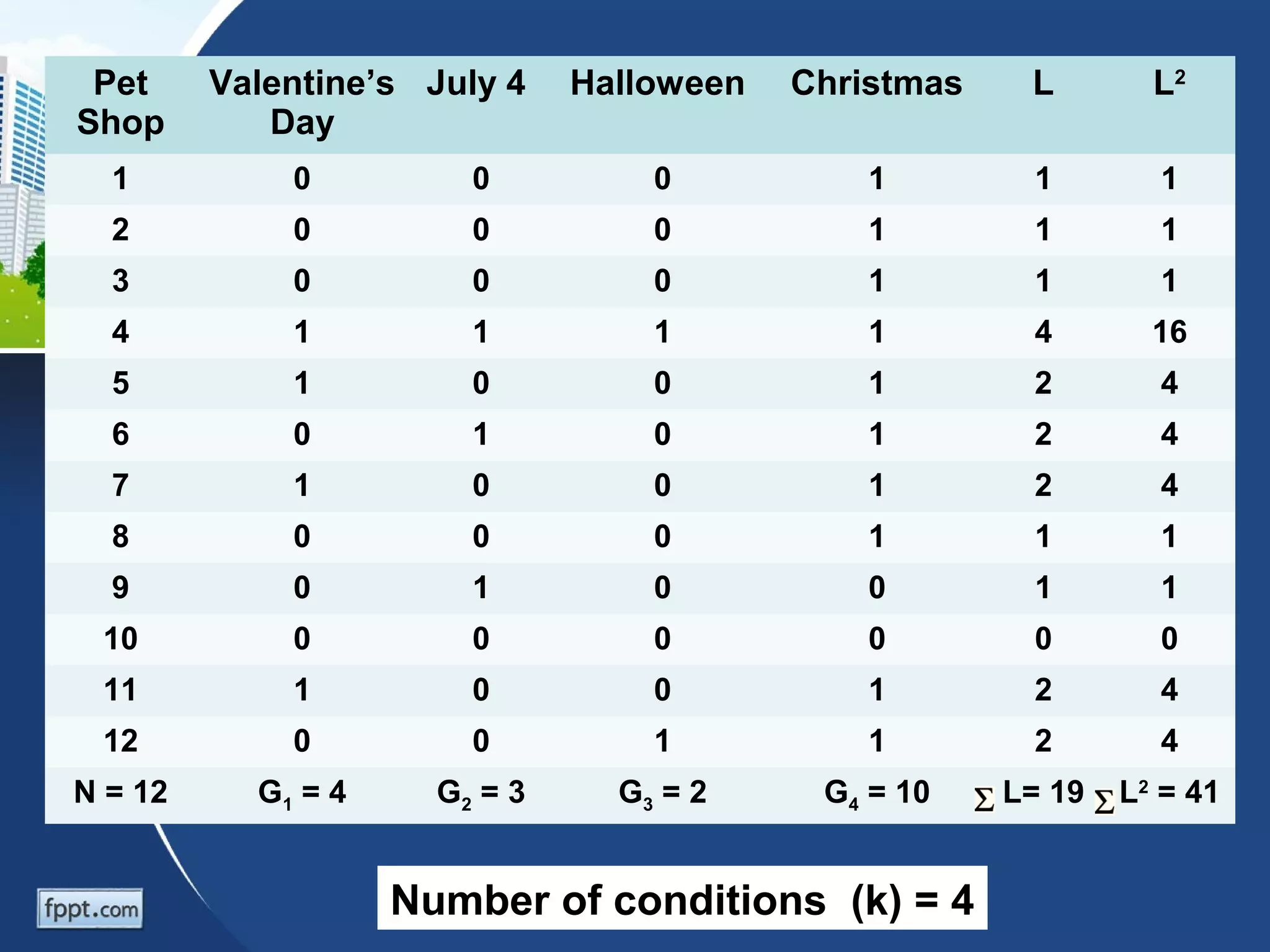Pet     Valentine’s July 4    Halloween   Christmas    L        L2
Shop        Day
  1          0          0          0           1        1        1
  2          0          0          0           1        1        1
  3          0          0          0           1        1        1
  4          1          1          1           1        4        16
  5          1          0          0           1        2        4
  6          0          1          0           1        2        4
  7          1          0          0           1        2        4
  8          0          0          0           1        1        1
  9          0          1          0           0        1        1
 10          0          0          0           0        0        0
 11          1          0          0           1        2        4
 12          0          0          1           1        2        4
N = 12     G1 = 4     G2 = 3     G3 = 2     G4 = 10    L= 19   L2 = 41


                    Number of conditions (k) = 4
 