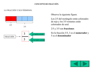 CONCEPTO DE FRACCIÓN.
LA FRACCIÓN Y SUS TÉRMINOS.

Observa la siguiente figura:

2/5

Los 2/5 del rectángulo están coloreados
de rojo y los 3/5 restantes están
coloreados de azul.

3/5

2/5 y 3/5 son fracciones

3
FRACCIÓN

NUMERADOR

5

DENOMINADOR

En la fracción 3/5, 3 es el numerador y
5 es el denominador

 