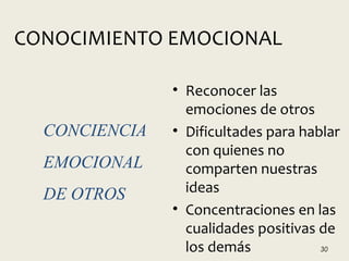 30
CONOCIMIENTO EMOCIONAL
• Reconocer las
emociones de otros
• Dificultades para hablar
con quienes no
comparten nuestras
ideas
• Concentraciones en las
cualidades positivas de
los demás
CONCIENCIA
EMOCIONAL
DE OTROS
 