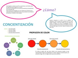 Kit de higiene o sistema cuyo fin es concientizar a las familias sobre la importancia de la higiene en la cocina.Para esto...