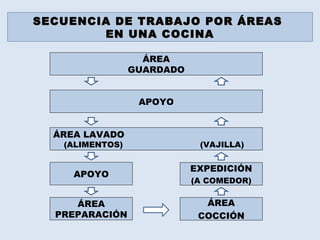 SECUENCIA DE TRABAJO POR ÁREAS
        EN UNA COCINA

                   ÁREA
                 GUARDADO


                  APOYO


  ÁREA LAVADO
   (ALIMENTOS)               (VAJILLA)


                            EXPEDICIÓN
     APOYO
                            (A COMEDOR)

     ÁREA                     ÁREA
  PREPARACIÓN                COCCIÓN
 
