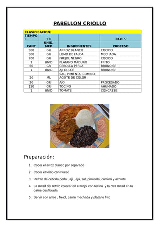 PABELLON CRIOLLO
CLASIFICACION:
TIEMPO
: 1 h PAX: 5
CANT
UNID.
MED INGREDIENTES PROCESO
500 GR ARROZ BLANCO COCIDO
500 GR LOMO DE FALDA MECHADA
200 GR FREJOL NEGRO COCIDO
1 UNID PLATANO MADURO FRITO
60 GR CEBOLLA PERLA BRUNOISE
1 UNID AJI DULCE BRUNOISE
SAL, PIMIENTA, COMINO
20 ML ACEITE DE COLOR
20 GR AJO PROCESADO
150 GR TOCINO AHUMADO
1 UNID TOMATE CONCASSE
Preparación:
1. Cocer el arroz blanco por separado
2. Cocer el lomo con hueso
3. Refrito de cebolla perla , ají , ajo, sal, pimienta, comino y achiote
4. La mitad del refrito colocar en el frejol con tocino y la otra mitad en la
carne desfibrada
5. Servir con arroz , frejol, carne mechada y plátano frito
 